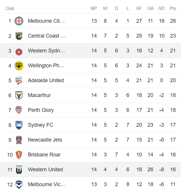 Phân tích kèo hiệp 1 WS Wanderers vs Western United, 11h ngày 5/2 - Ảnh 4