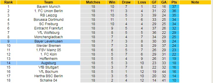 Soi kèo đặc biệt Augsburg vs Leverkusen, 2h30 ngày 4/2 - Ảnh 6