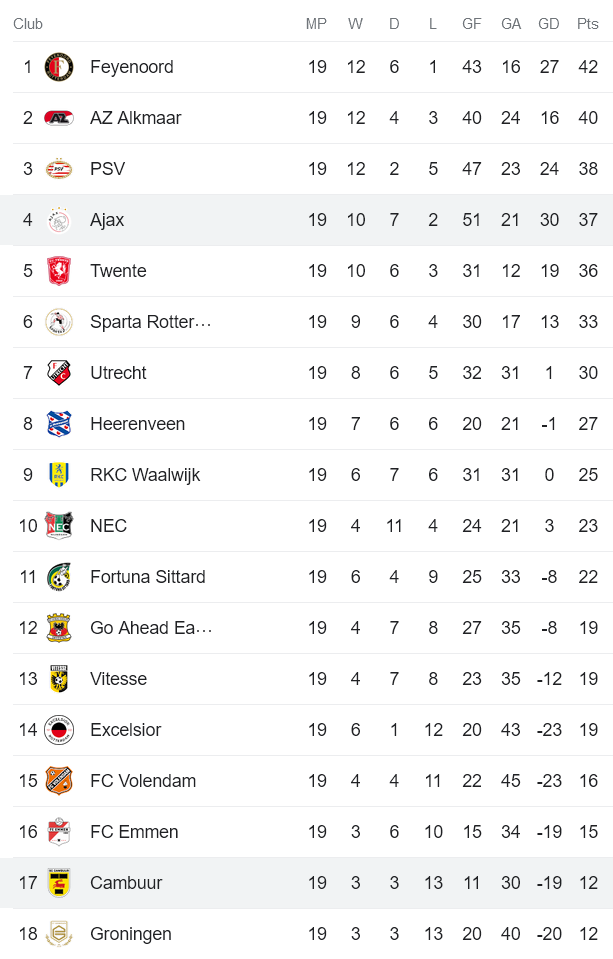 Soi kèo phạt góc Cambuur vs Ajax, 18h15 ngày 5/2 - Ảnh 5