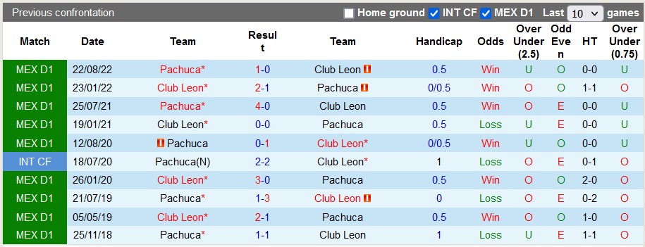 Soi kèo tài xỉu Leon vs Pachuca hôm nay, 6h ngày 5/2 - Ảnh 3