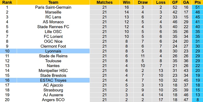 Soi kèo tài xỉu Troyes vs Lyon hôm nay 1h00 ngày 5/2 - Ảnh 6
