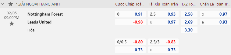 Tỷ lệ kèo nhà cái Nottingham Forest vs Leeds mới nhất, 21h ngày 5/2 - Ảnh 1