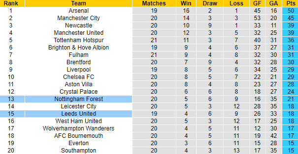 Tỷ lệ kèo nhà cái Nottingham Forest vs Leeds mới nhất, 21h ngày 5/2 - Ảnh 6