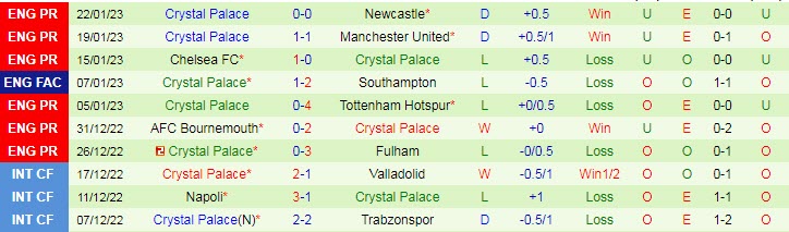 Biến động tỷ lệ kèo MU vs Crystal Palace, 22h ngày 4/2 - Ảnh 3