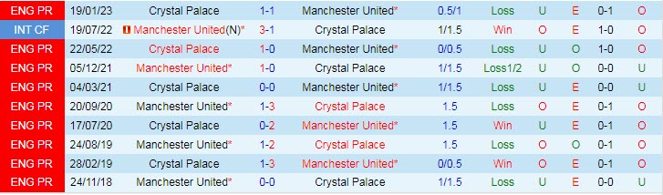 Biến động tỷ lệ kèo MU vs Crystal Palace, 22h ngày 4/2 - Ảnh 4