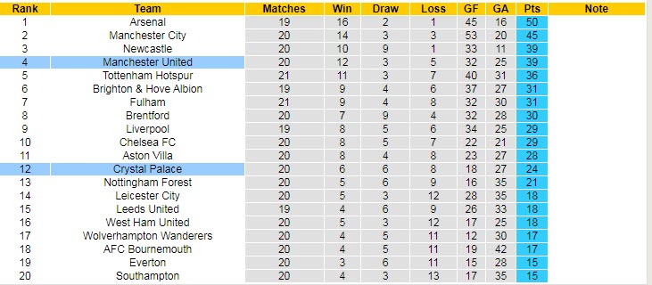 Biến động tỷ lệ kèo MU vs Crystal Palace, 22h ngày 4/2 - Ảnh 6