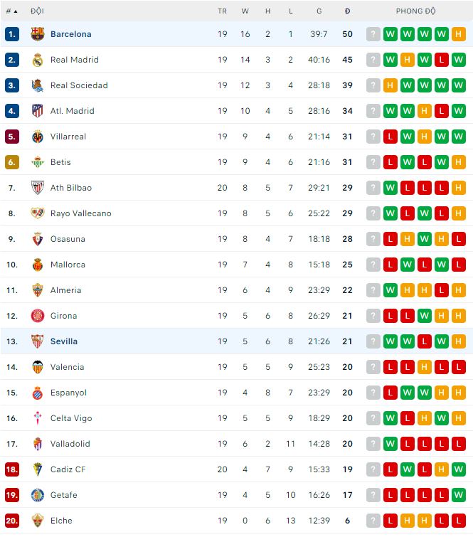 Nhận định, soi kèo Barcelona vs Sevilla, 3h ngày 6/2 - Ảnh 3