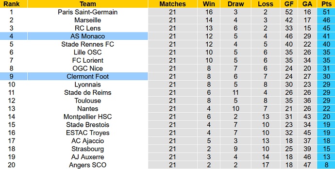 Nhận định, soi kèo Clermont Foot vs Monaco, 19h00 ngày 5/2 - Ảnh 6