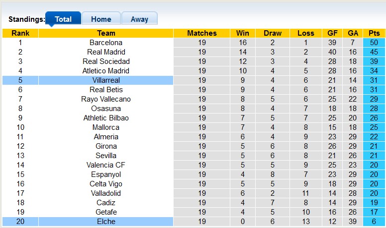 Nhận định, soi kèo Elche vs Villarreal, 22h15 ngày 4/2 - Ảnh 4