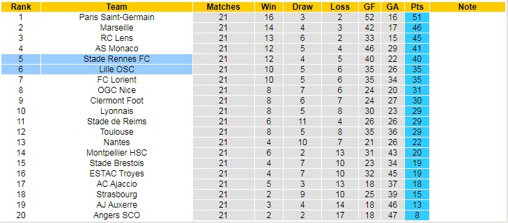 Nhận định, soi kèo Rennes vs Lille, 3h ngày 5/2 - Ảnh 5