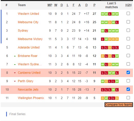 Soi kèo, dự đoán Macao nữ Newcastle Jets vs nữ Canberra, 12h ngày 5/2 - Ảnh 4