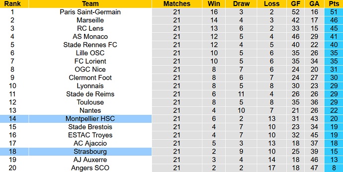 Soi kèo, dự đoán Macao Strasbourg vs Montpellier 21h00 ngày 5/2 - Ảnh 5