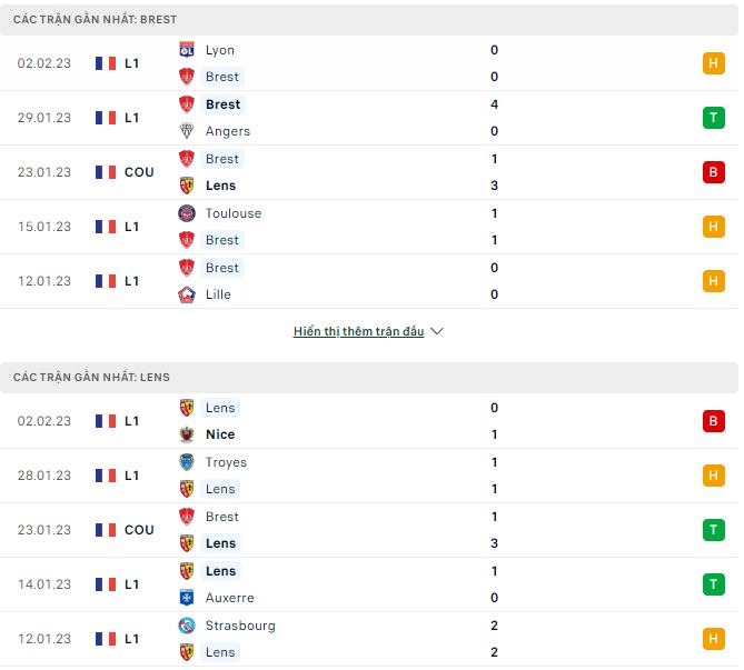 Soi kèo tài xỉu Brest vs Lens hôm nay, 23h05 ngày 5/2 - Ảnh 1