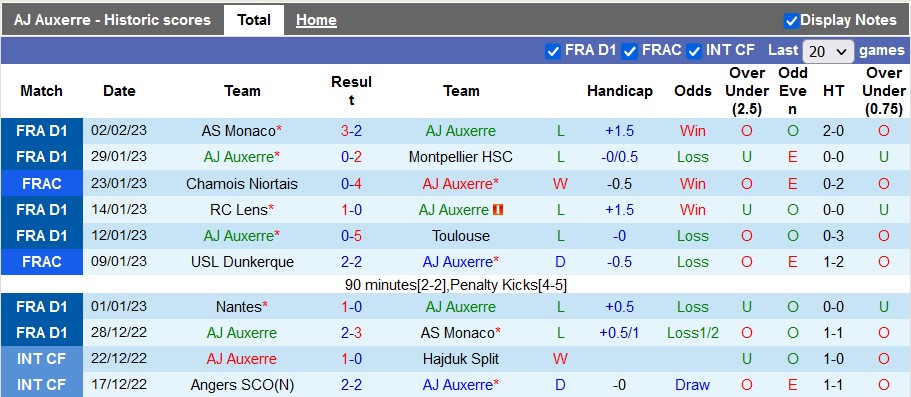 Nhận định, soi kèo Auxerre vs Reims, 21h ngày 5/2 - Ảnh 1