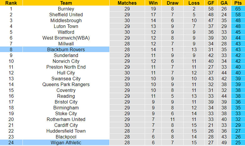 Nhận định, soi kèo Blackburn vs Wigan, 3h ngày 7/2 - Ảnh 4