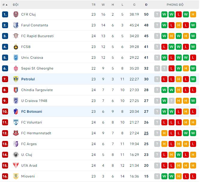 Nhận định, soi kèo Botosani vs Petrolul, 22h ngày 6/2 - Ảnh 3