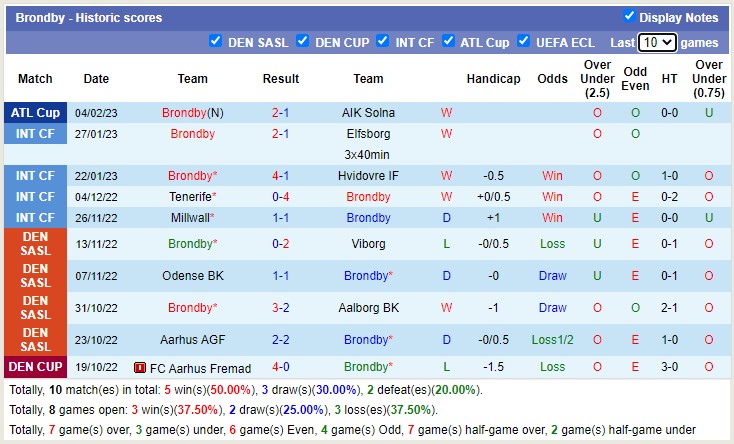 Nhận định, soi kèo Brøndby vs Halmstad, 21h30 ngày 6/2 - Ảnh 1