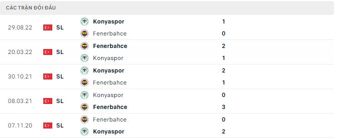 Nhận định, soi kèo Fenerbahce vs Konyaspor, 0h ngày 7/2 - Ảnh 2