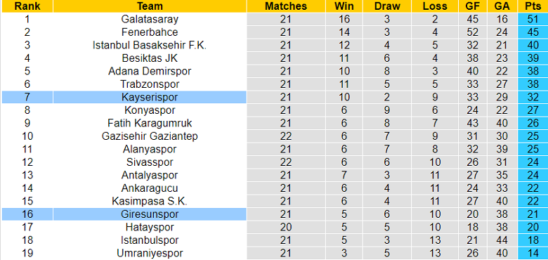 Nhận định, soi kèo Giresunspor vs Kayserispor, 0h ngày 7/2 - Ảnh 5