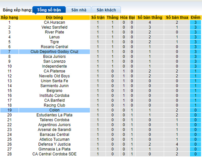 Nhận định, soi kèo Godoy Cruz vs Colon, 7h30 ngày 5/2 - Ảnh 4