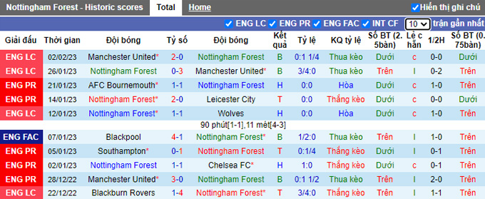 Nhận định, soi kèo Nottingham vs Leeds, 21h ngày 5/2 - Ảnh 1