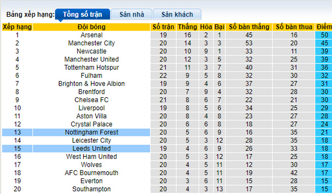 Nhận định, soi kèo Nottingham vs Leeds, 21h ngày 5/2 - Ảnh 4