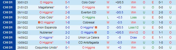 Nhận định, soi kèo O'Higgins vs Huachipato, 7h30 ngày 7/2 - Ảnh 1