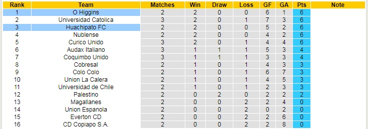 Nhận định, soi kèo O'Higgins vs Huachipato, 7h30 ngày 7/2 - Ảnh 4
