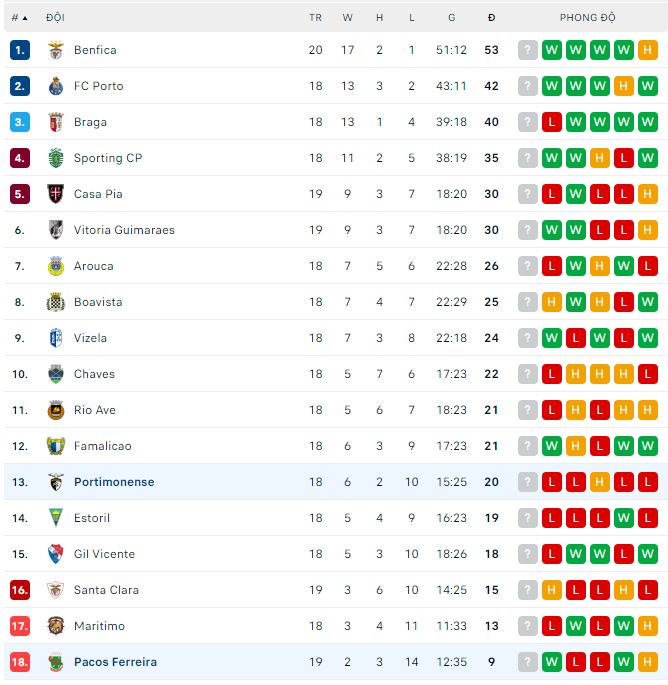 Nhận định, soi kèo Portimonense vs Pacos Ferreira, 2h ngày 7/2 - Ảnh 3