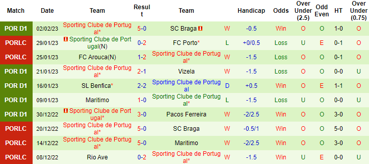 Nhận định, soi kèo Rio Ave vs Sporting Lisbon, 4h15 ngày 7/2 - Ảnh 2