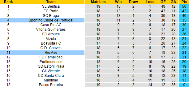Nhận định, soi kèo Rio Ave vs Sporting Lisbon, 4h15 ngày 7/2 - Ảnh 5
