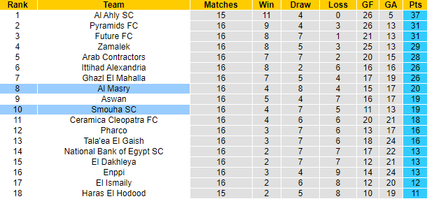 Nhận định, soi kèo Smouha vs Masry, 19h45 ngày 7/2 - Ảnh 4