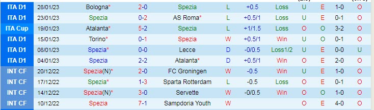 Nhận định, soi kèo Spezia vs Napoli, 18h30 ngày 5/2 - Ảnh 1