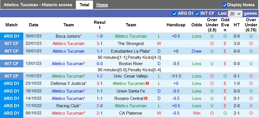 Nhận định, soi kèo Tucuman vs Talleres Cordoba, 7h30 ngày 5/2 - Ảnh 1