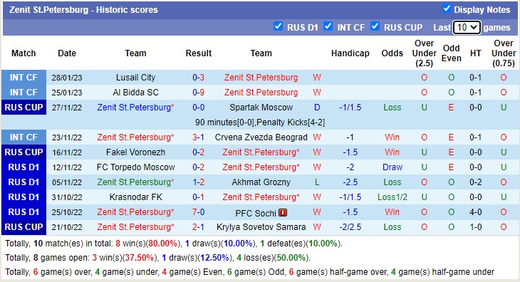 Nhận định, soi kèo Ural vs Zenit, 14h30 ngày 6/2 - Ảnh 2