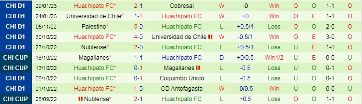 Phân tích kèo hiệp 1 O'Higgins vs Huachipato, 7h30 ngày 7/2 - Ảnh 2