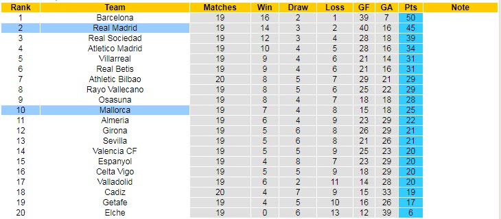 Soi kèo bàn thắng đầu/ cuối Mallorca vs Real Madrid, 20h ngày 5/2 - Ảnh 6