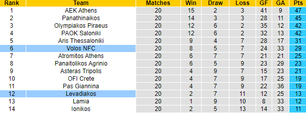 Soi kèo đội ghi bàn trước/ sau Levadiakos vs Volos, 21h ngày 6/2 - Ảnh 5