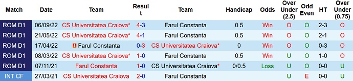 Soi kèo tài xỉu Farul vs U Craiova hôm nay 1h00 ngày 7/2 - Ảnh 3