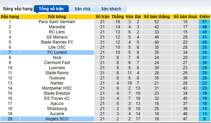 Soi kèo tài xỉu Lorient vs Angers hôm nay, 21h00 ngày 5/2 - Ảnh 4