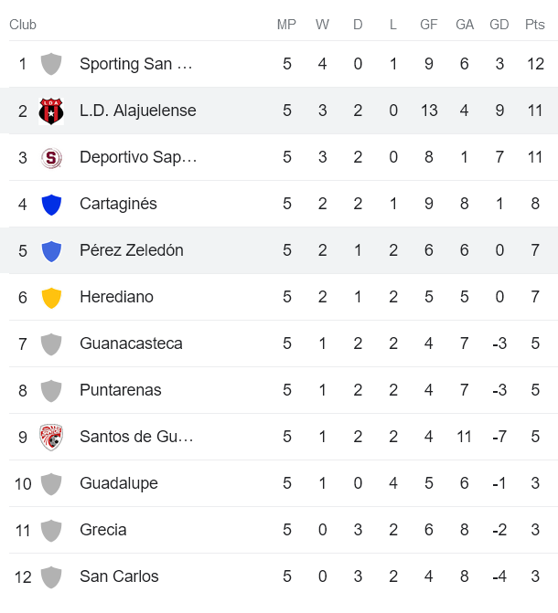 Nhận định, soi kèo Alajuelense vs Perez Zeledon, 9h ngày 9/2 - Ảnh 4