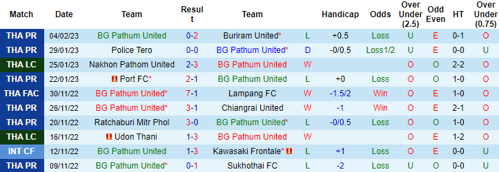 Nhận định, soi kèo BG Pathum vs Lamphun, 18h ngày 8/2 - Ảnh 1