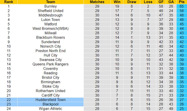 Nhận định, soi kèo Blackpool vs Huddersfield, 2h45 ngày 8/2 - Ảnh 4