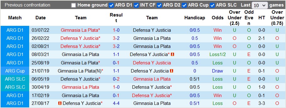 Nhận định, soi kèo Gimnasia vs Defensa Justicia, 6h ngày 7/2 - Ảnh 3
