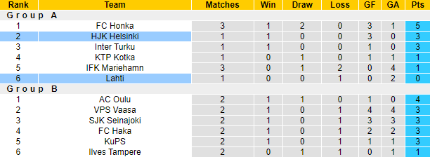 Nhận định, soi kèo HJK Helsinki vs Lahti, 17h30 ngày 8/2 - Ảnh 4
