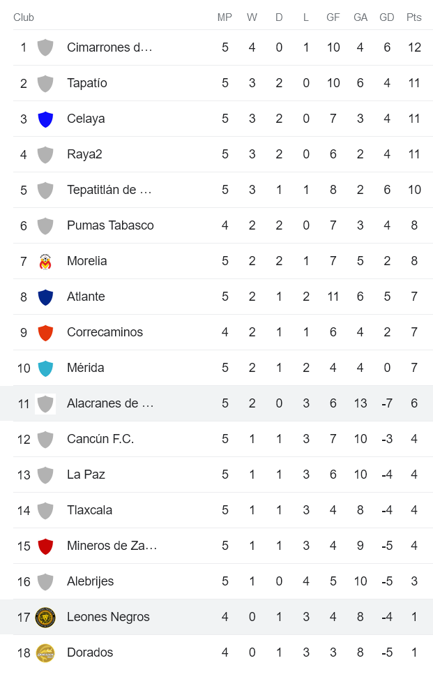 Nhận định, soi kèo Leones Negros vs Durango, 10h05 ngày 8/2 - Ảnh 4