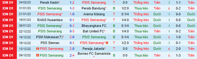 Nhận định, soi kèo PSIS vs Persebaya, 15h ngày 8/2 - Ảnh 2