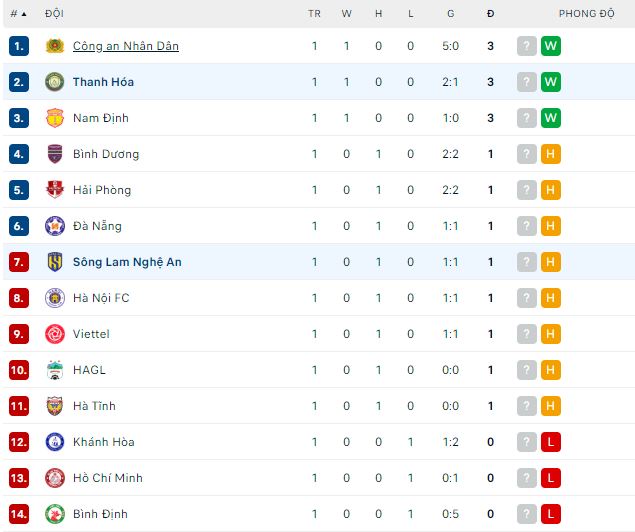 Nhận định, soi kèo Thanh Hóa vs SLNA, 18h ngày 7/2 - Ảnh 3