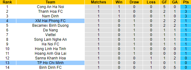 Nhận định, soi kèo TP.HCM vs Hải Phòng, 19h15 ngày 8/2 - Ảnh 4