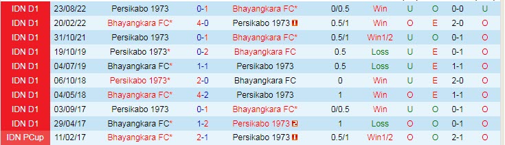 Phân tích kèo hiệp 1 Bhayangkara vs Persikabo, 17h ngày 7/2 - Ảnh 3